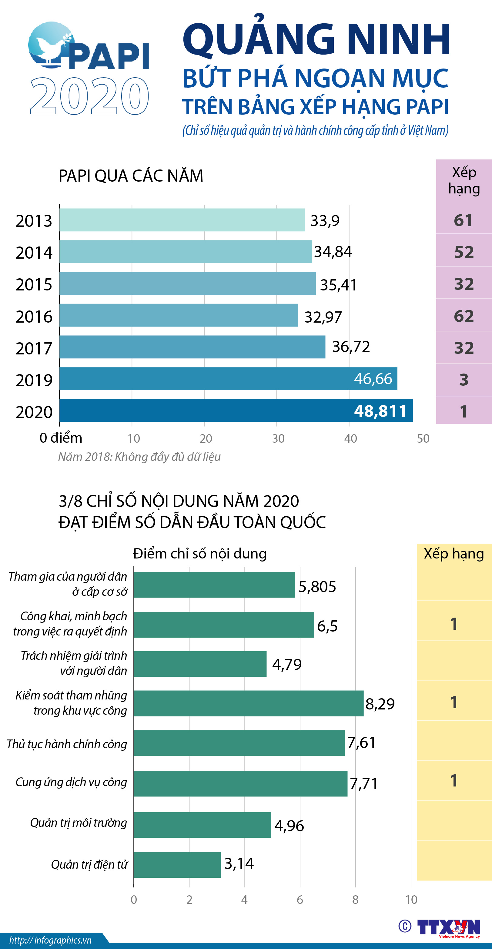 Quảng Ninh bứt phá ngoạn mục trên bảng xếp hạng PAPI