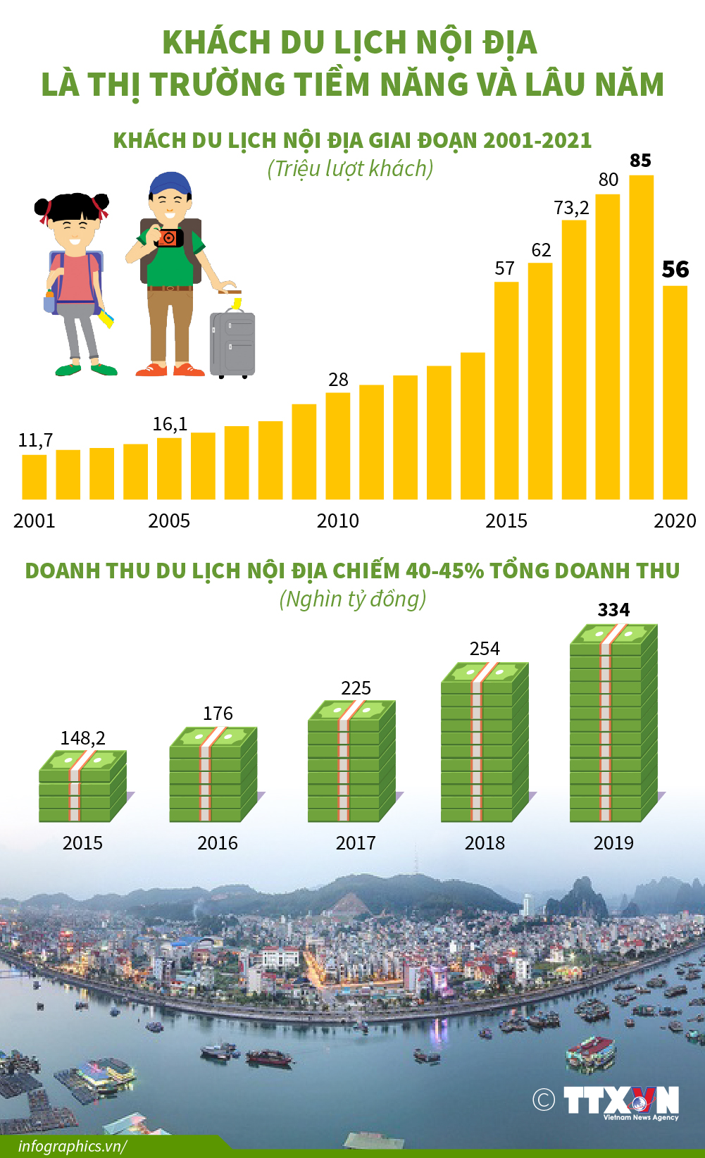 Khách du lịch nội địa là thị trường tiềm năng và lâu năm
