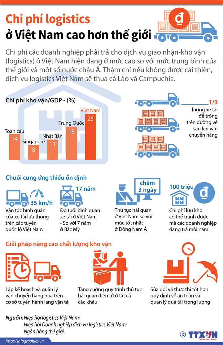 LOGISTICS HÀNG KHÔNG VIỆT NAM ĐỐI MẶT VỚI THÁCH THỨC VỀ HẠ TẦNG VÀ CHI PHÍ VẬN HÀNH CAO