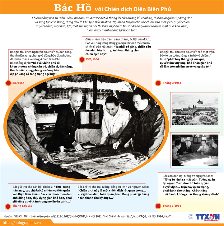 Bác Hồ với Chiến dịch Điện Biên Phủ