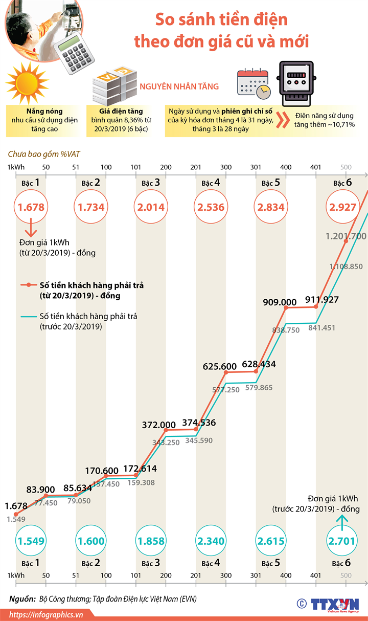 So sánh tiền điện theo đơn giá cũ và mới