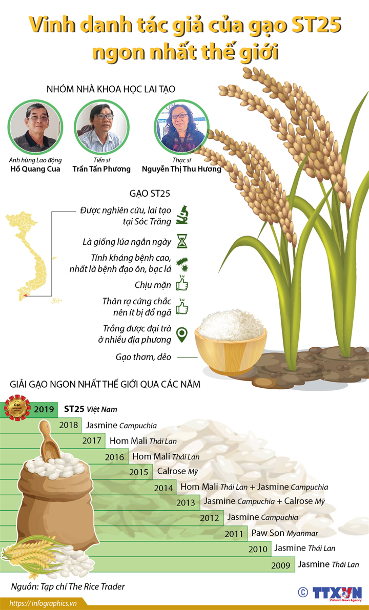 Vinh danh tác giả của gạo ST25 ngon nhất thế giới    