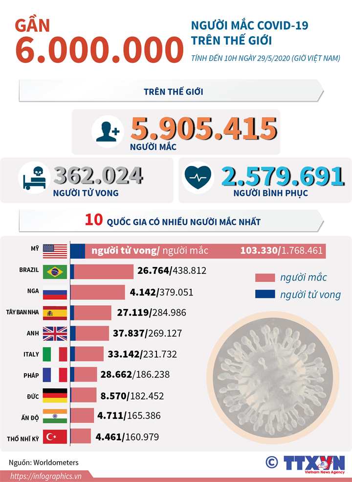 Gần 6 triệu người mắc COVID-19 trên thế giới (đến 10h ngày 29/5/2020 giờ VN)