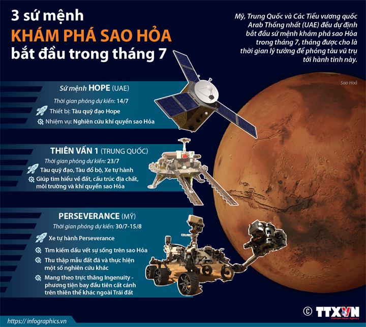3 sứ mệnh khám phá sao Hỏa bắt đầu trong tháng 7