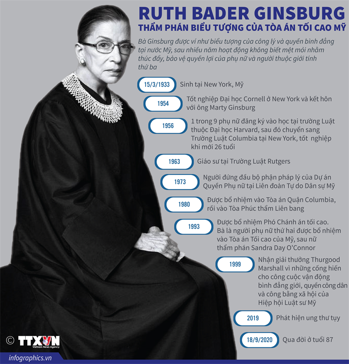 Ruth Bader Ginsburg - Thẩm phán biểu tượng của Tòa án Tối cao Mỹ