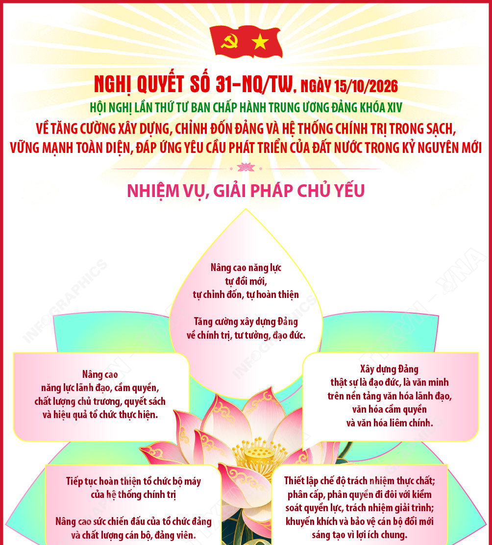 Nghị quyết số 31-NQ/TW về tăng cường xây dựng, chỉnh đốn Đảng và hệ thống chính trị trong sạch, vững mạnh toàn diện, đáp ứng yêu cầu phát triển của đất nước trong kỷ nguyên mới: Nhiệm vụ, giải pháp chủ yếu