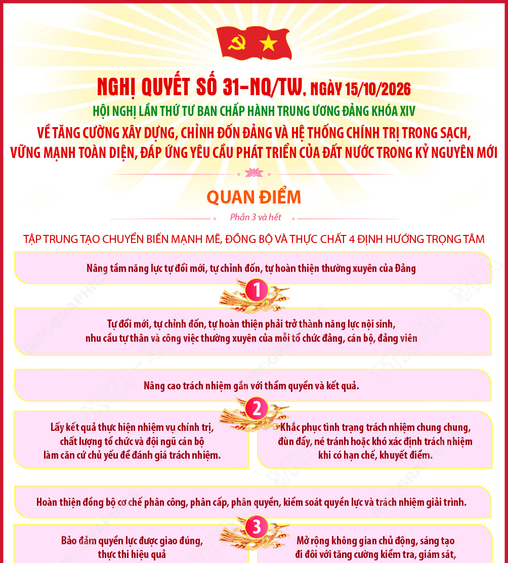 Nghị quyết số 31-NQ/TW về tăng cường xây dựng, chỉnh đốn Đảng và hệ thống chính trị trong sạch, vững mạnh toàn diện, đáp ứng yêu cầu phát triển của đất nước trong kỷ nguyên mới: Quan điểm (Phần 3 và hết)