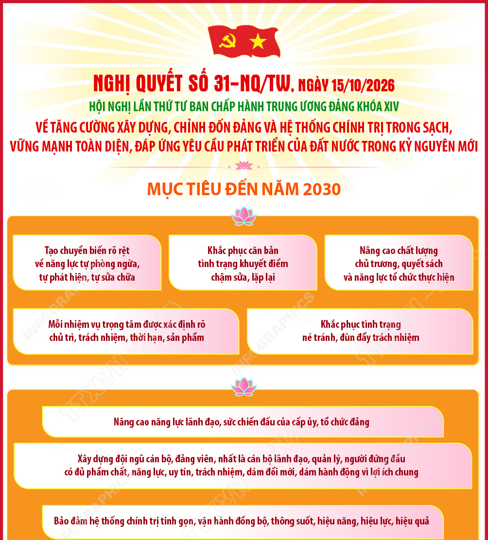 Nghị quyết số 31-NQ/TW về tăng cường xây dựng, chỉnh đốn Đảng và hệ thống chính trị trong sạch, vững mạnh toàn diện, đáp ứng yêu cầu phát triển của đất nước trong kỷ nguyên mới: Mục tiêu đến năm 2030
