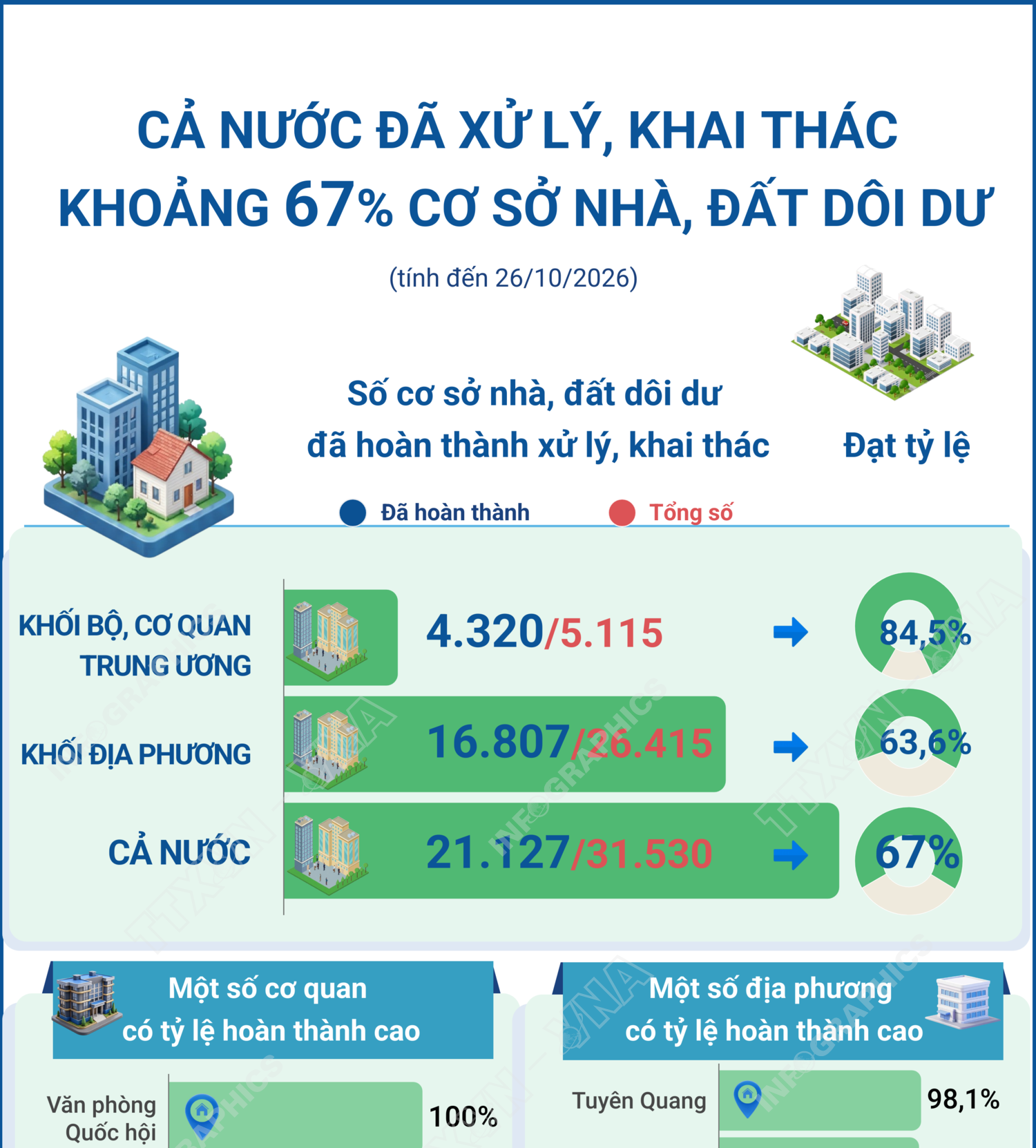 Cả nước đã xử lý, khai thác khoảng 67% cơ sở nhà, đất dôi dư