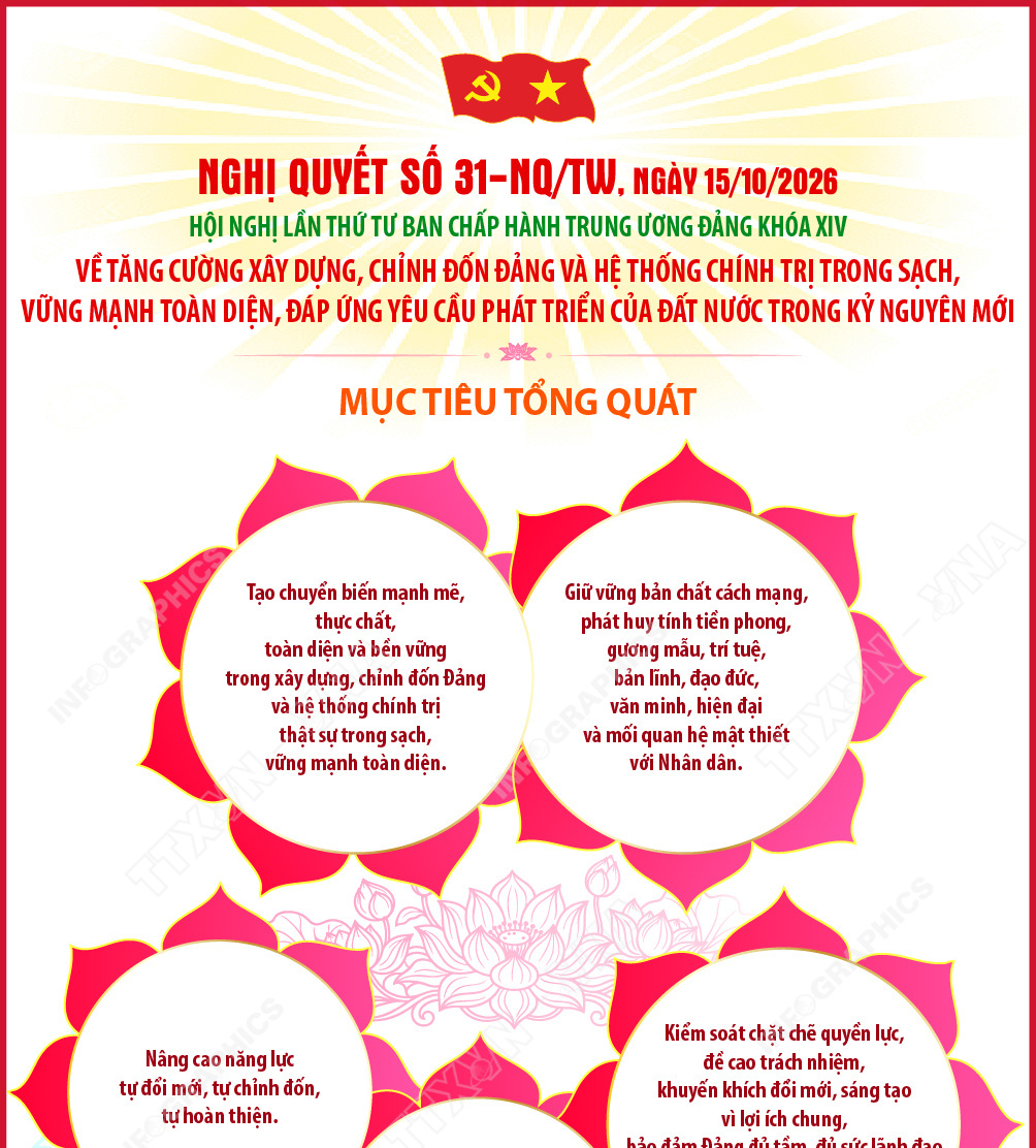 Nghị quyết số 31-NQ/TW về tăng cường xây dựng, chỉnh đốn Đảng và hệ thống chính trị trong sạch, vững mạnh toàn diện, đáp ứng yêu cầu phát triển của đất nước trong kỷ nguyên mới: Mục tiêu tổng quát