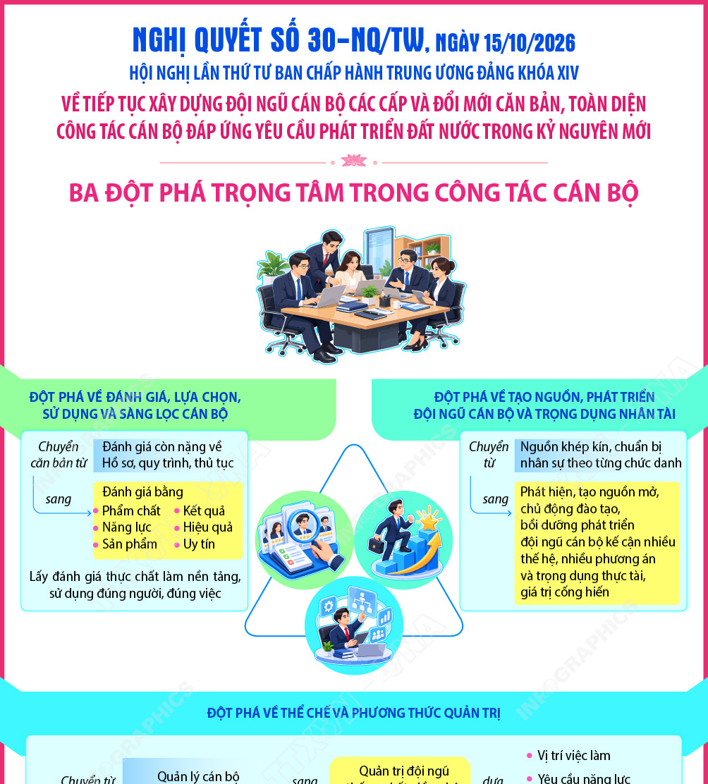 Nghị quyết số 30-NQ/TW về tiếp tục xây dựng đội ngũ cán bộ các cấp...