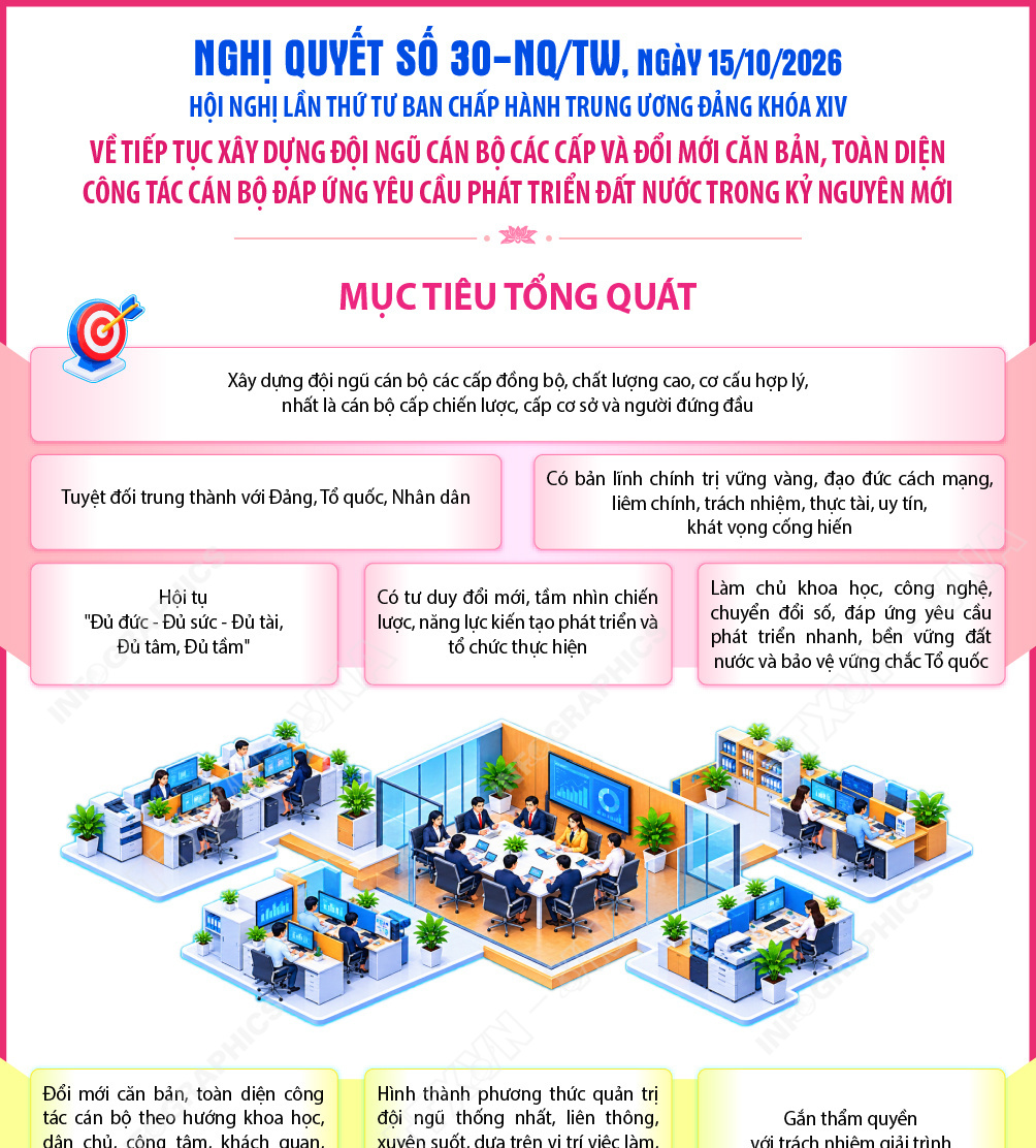 Nghị quyết số 30-NQ/TW về tiếp tục xây dựng đội ngũ cán bộ các cấp...