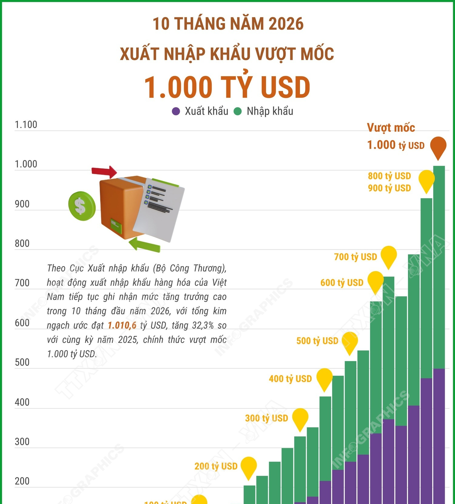 10 tháng năm 2026, xuất nhập khẩu vượt mốc 1.000 tỷ USD