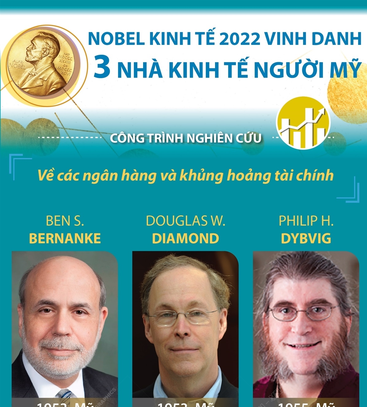 Gi i Nobel Kinh T 2022 Vinh Danh Ba Nh Kinh T Ng i M gi-i-nobel-kinh-t-2022-vinh-danh-ba-nh-kinh-t-ng-i-m