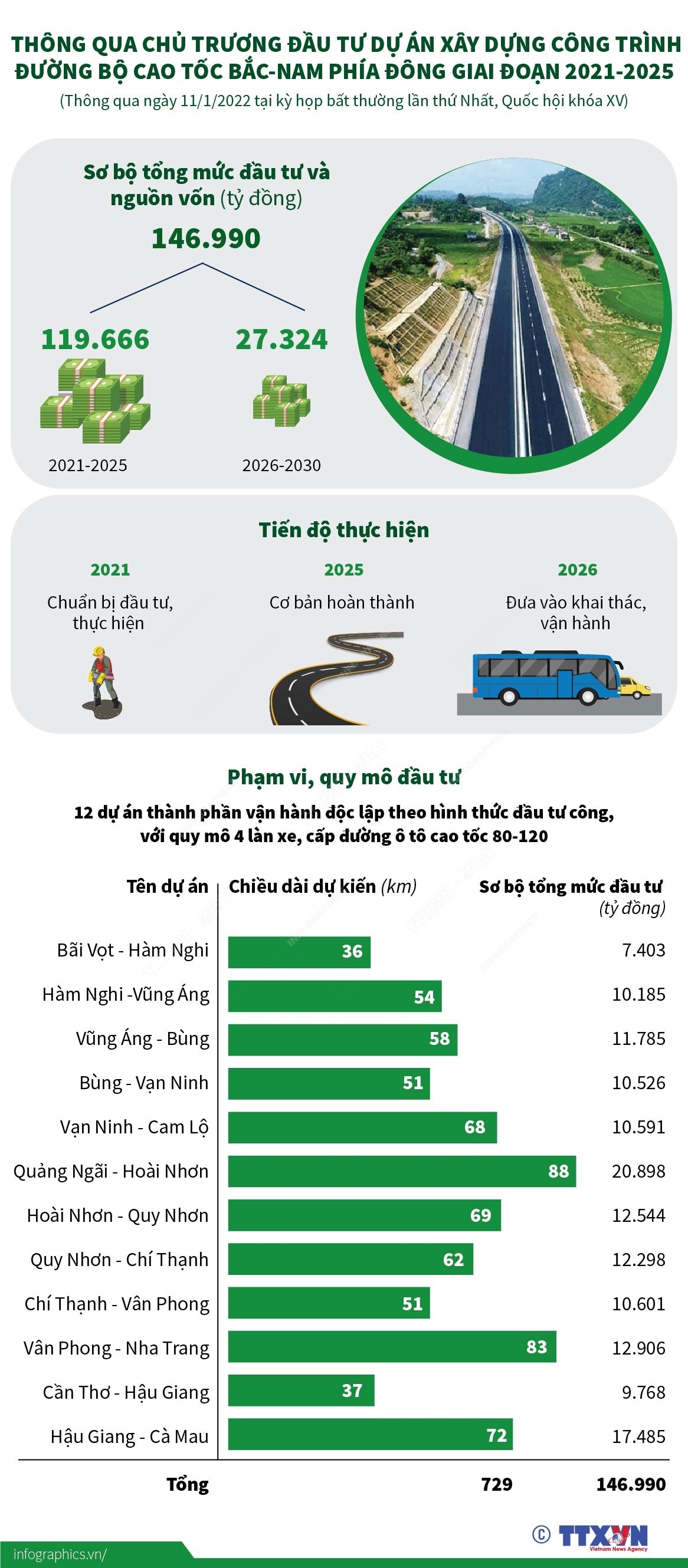 Đầu Tư Dự án Xây Dựng Công Trình đường Bộ Cao Tốc Bắc Nam Phía Đông