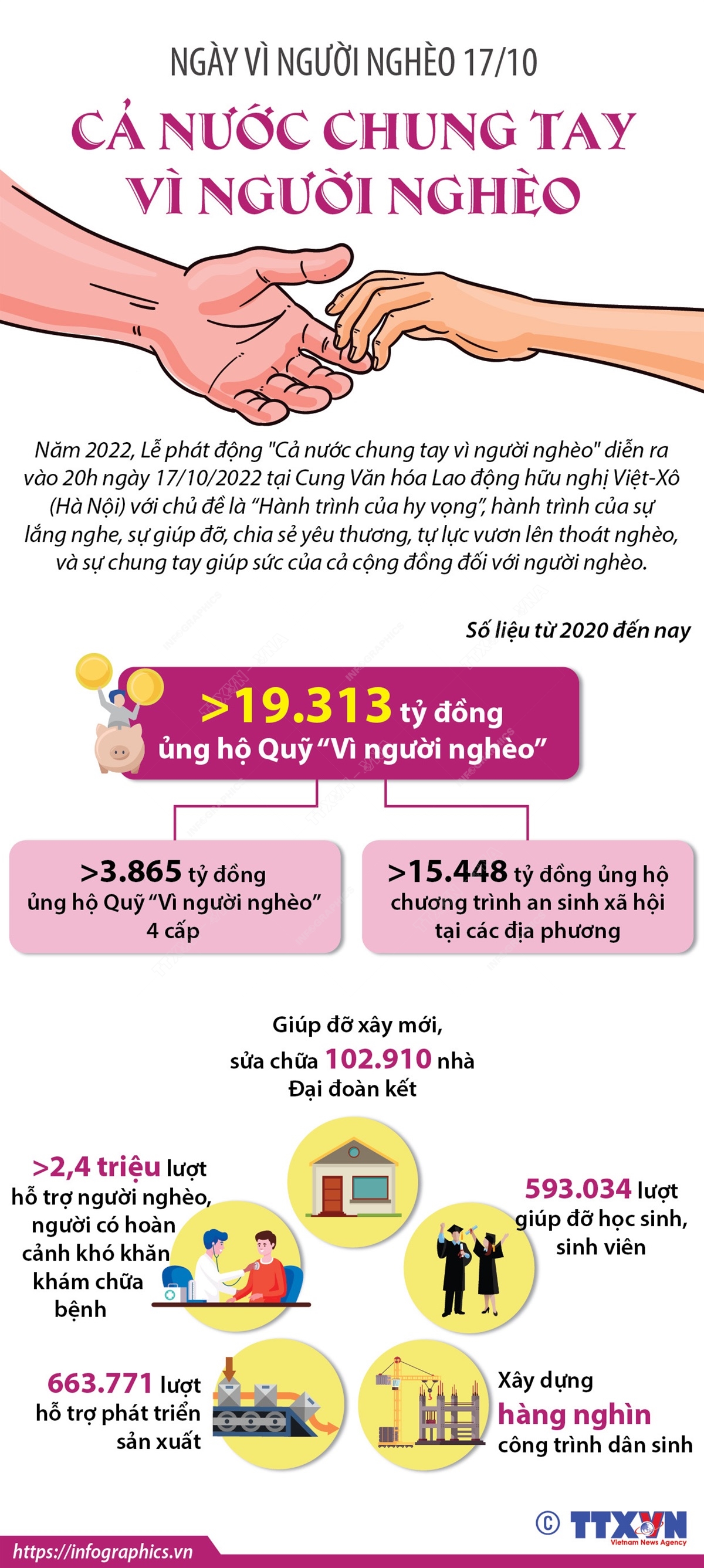 Ngày vì người nghèo 17/10: Cả nước chung tay vì người nghèo