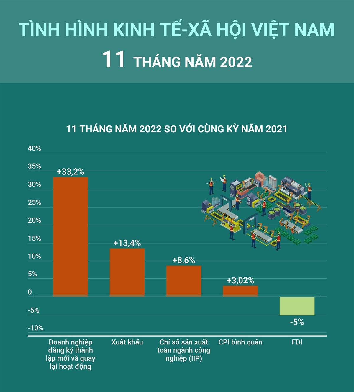 Interactive Tổng Quan Kinh Tế Việt Nam 11 Tháng Năm 2022 8099