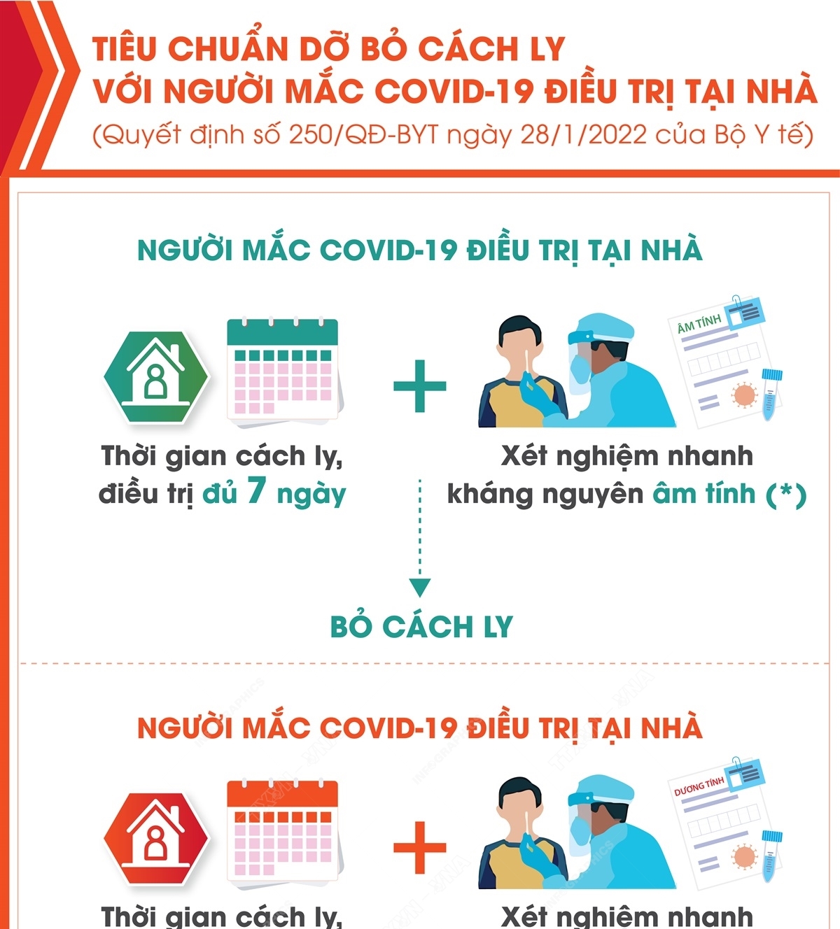 Tiêu chuẩn dỡ bỏ cách ly với người mắc COVID-19 điều trị tại nhà