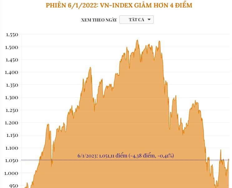  Interactive Phi n 6 1 20232 VN Index Gi m H n 4 i m