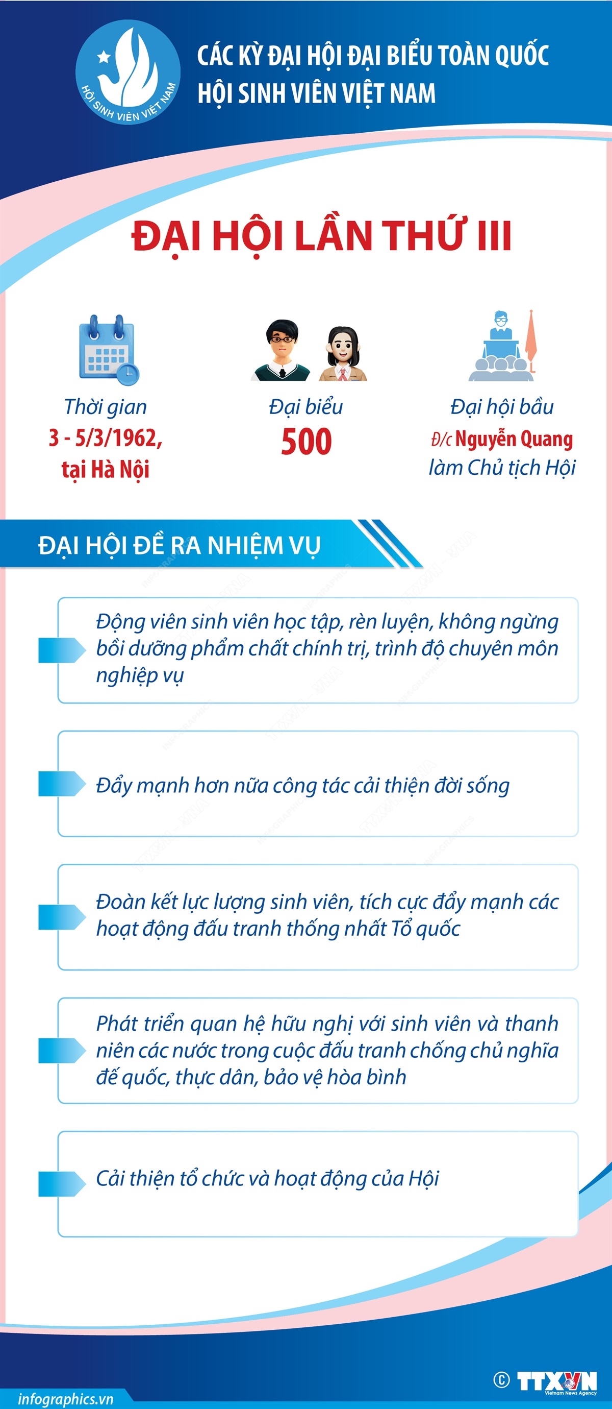 Các kỳ Đại hội Đại biểu toàn quốc Hội Sinh viên Việt Nam: Đại hội lần
