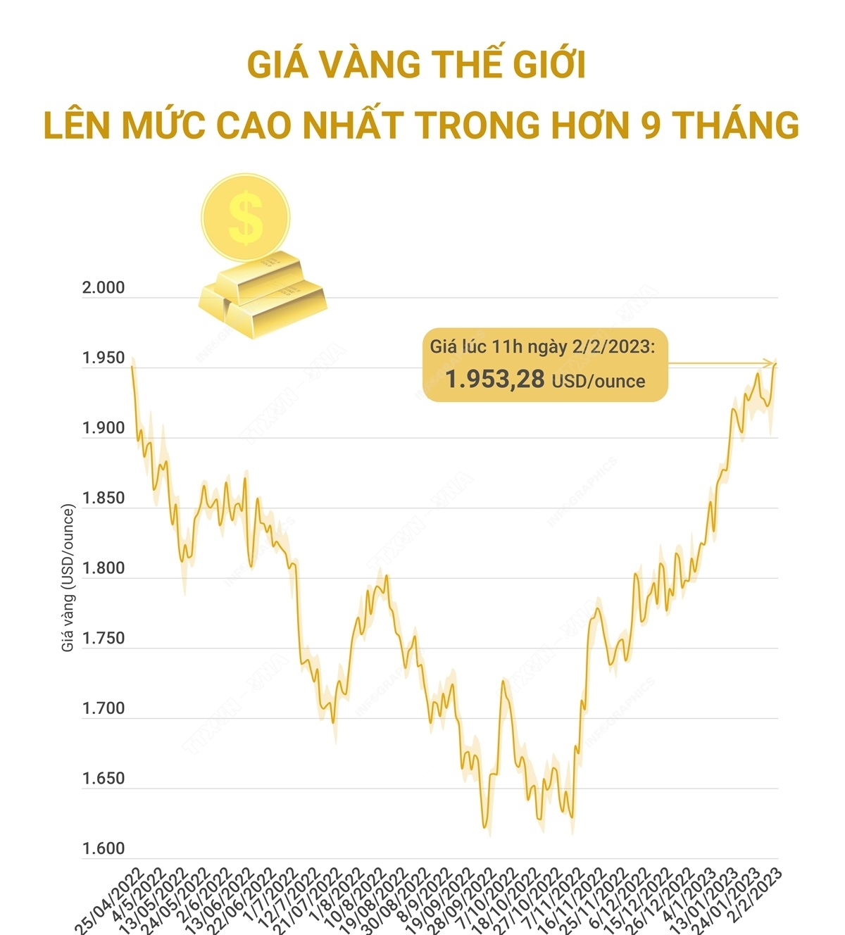 Giá vàng thế giới lên mức cao nhất trong hơn 9 tháng