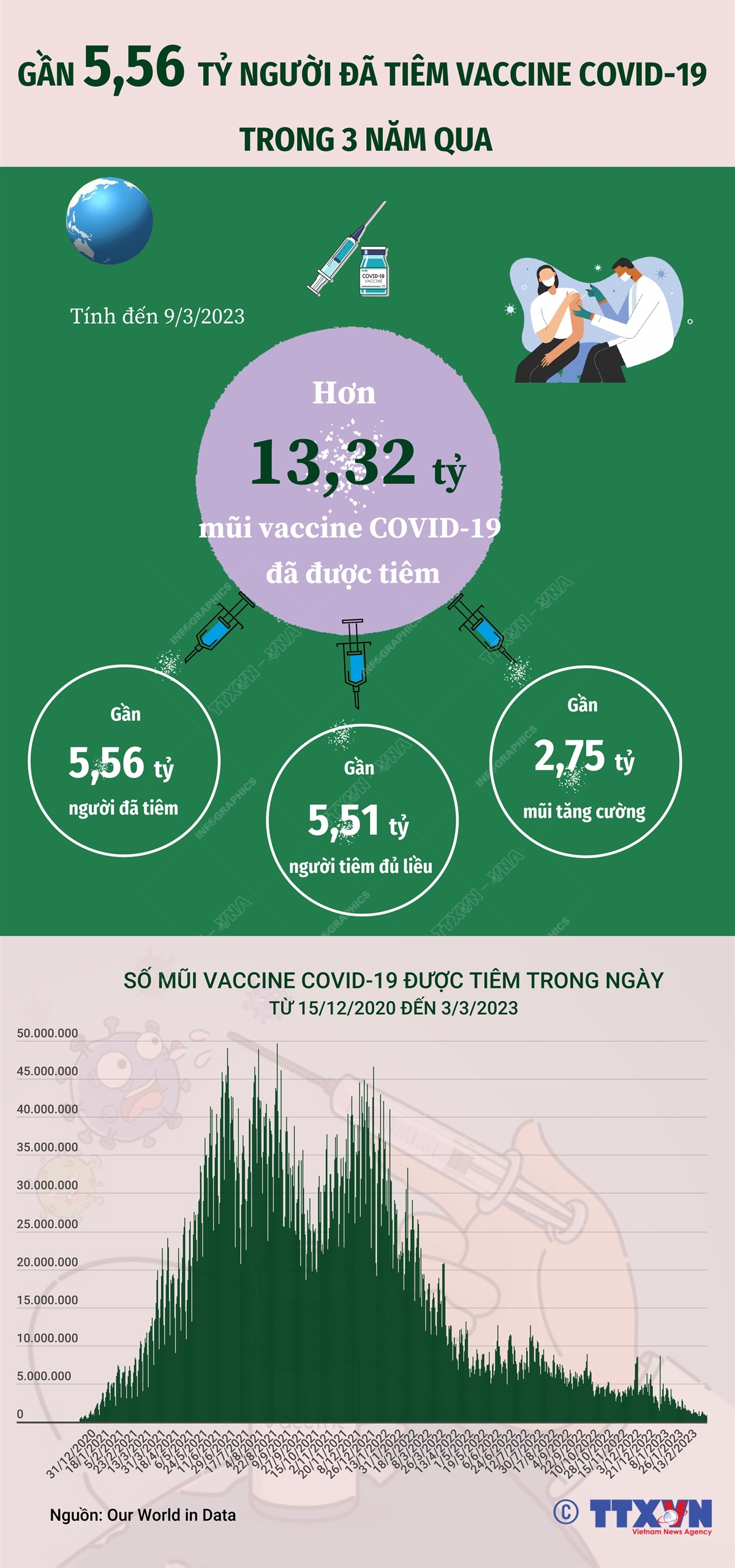 Gần 5,56 tỷ người đã tiêm vaccine COVID-19 trong 3 năm qua