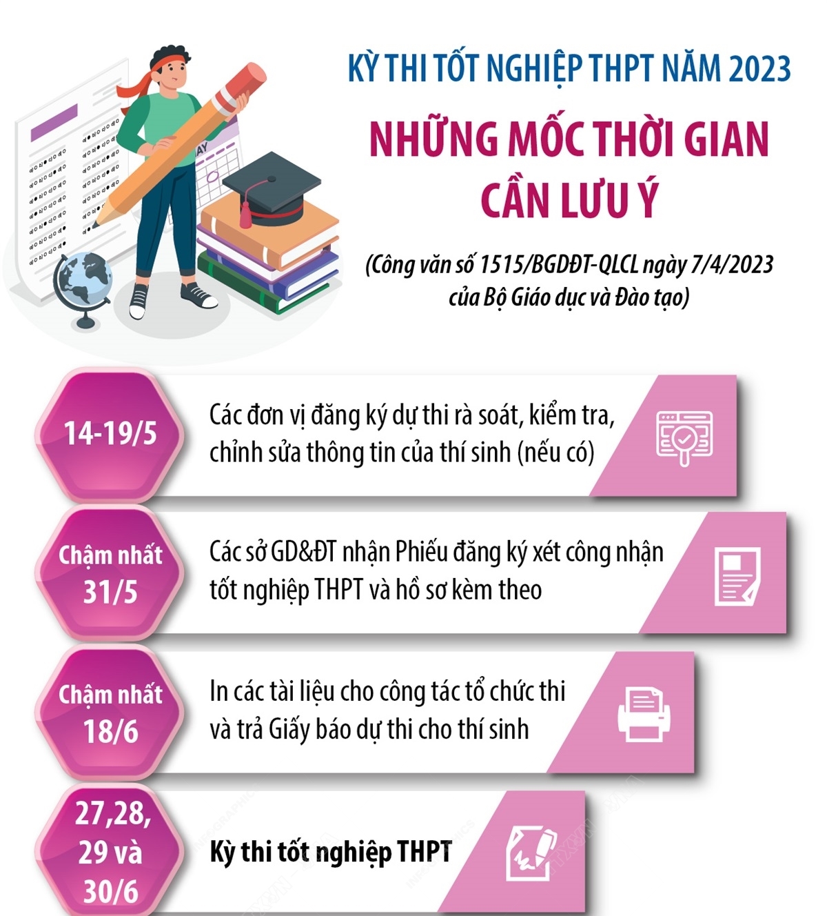 Kỳ Thi Tốt Nghiệp THPT Năm 2023: Những Mốc Thời Gian Cần Lưu ý