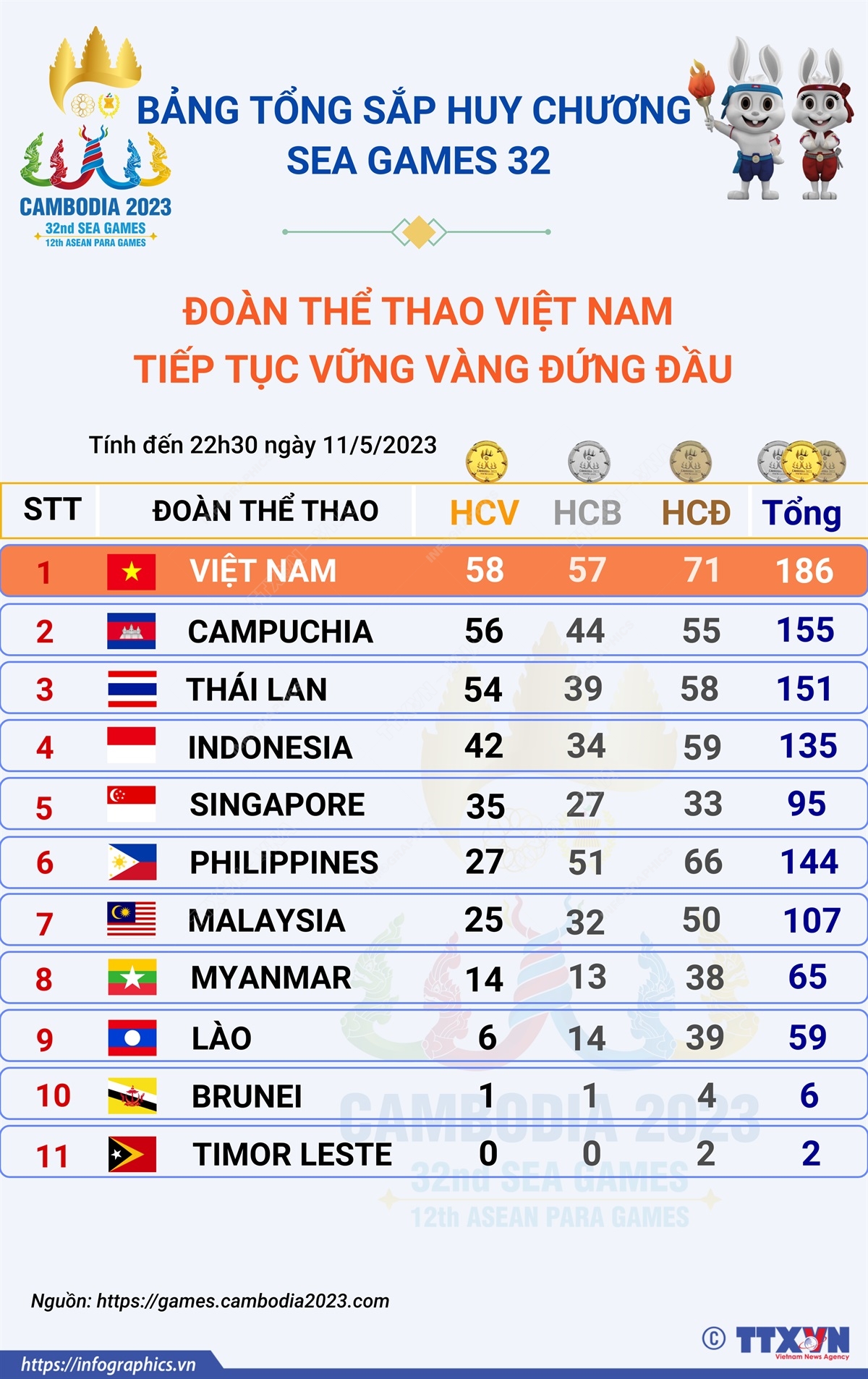 Bảng Tổng Sắp Huy Chương Sea Games 32 Ngày 115 Đoàn Thể Thao Việt Nam Tiếp Tục Vững Vàng đứng đầu 2013