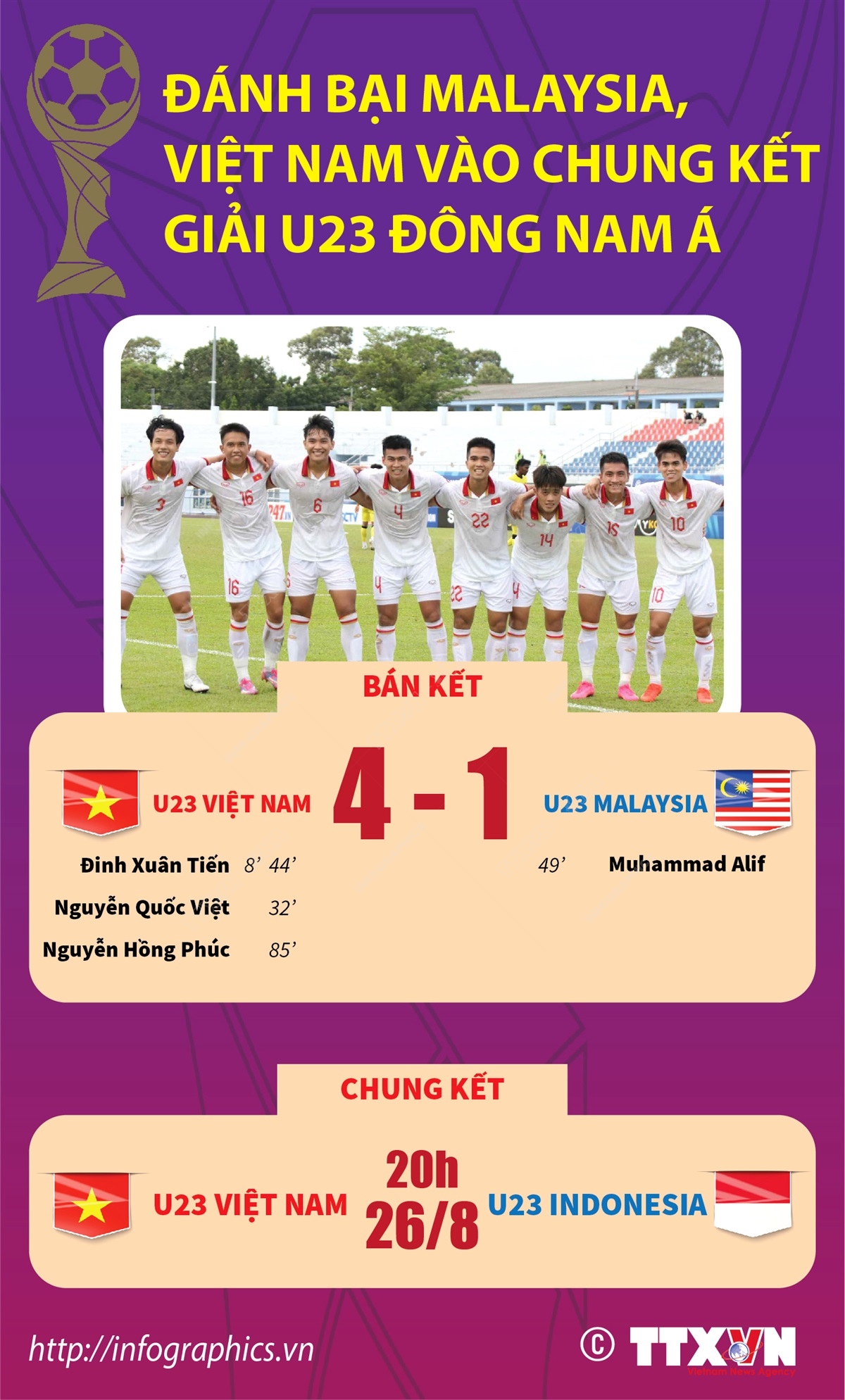 U23 Đông Nam Á 2023: Thắng áp đảo Malaysia, U23 Việt Nam Vào Chung Kết