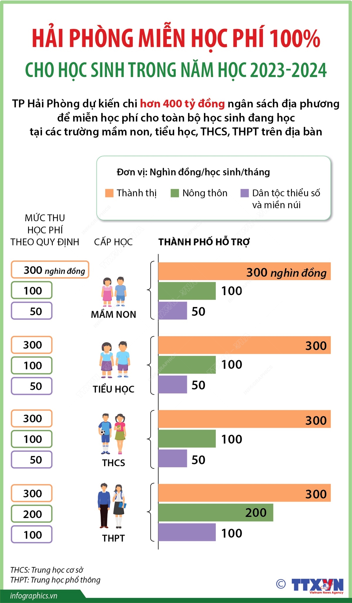 Hải Phòng miễn học phí 100% cho học sinh trong năm học 2023-2024