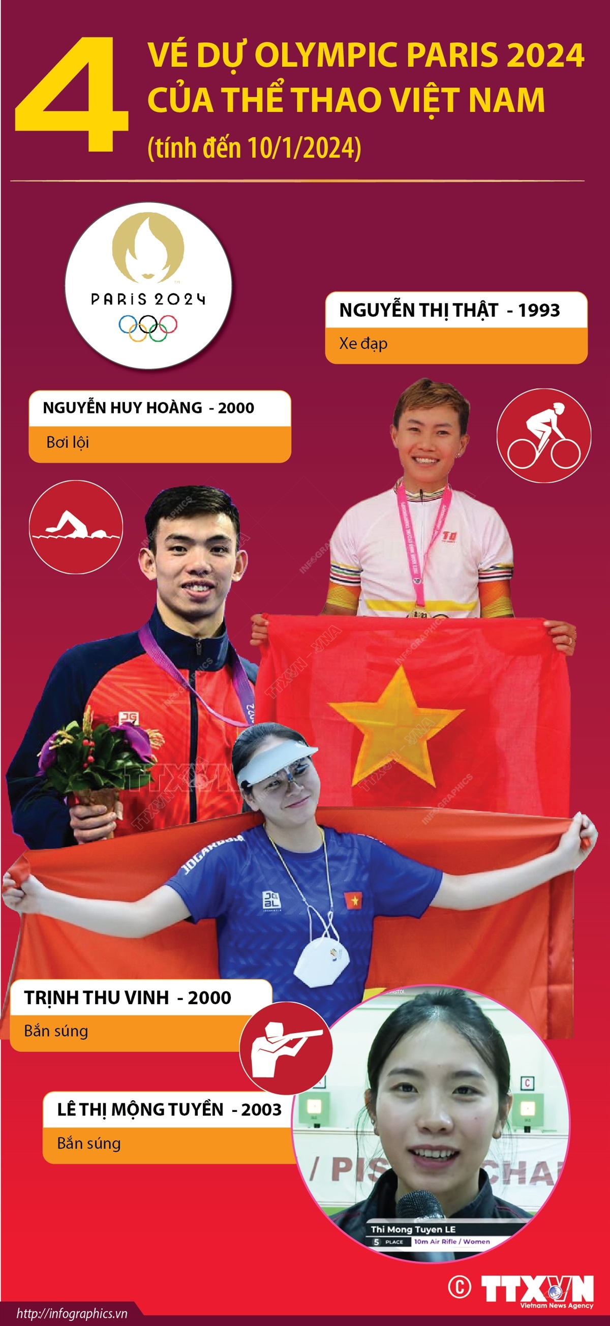 4 vé dự Olympic Paris 2024 của thể thao Việt Nam (tính đến 10/1/2024)