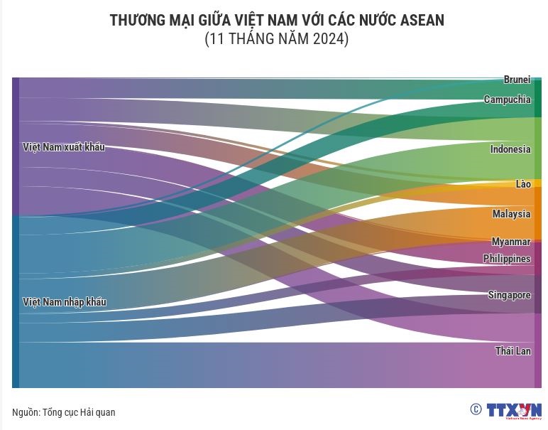 (Interactive) Thương mại giữa Việt Nam với các nước ASEAN