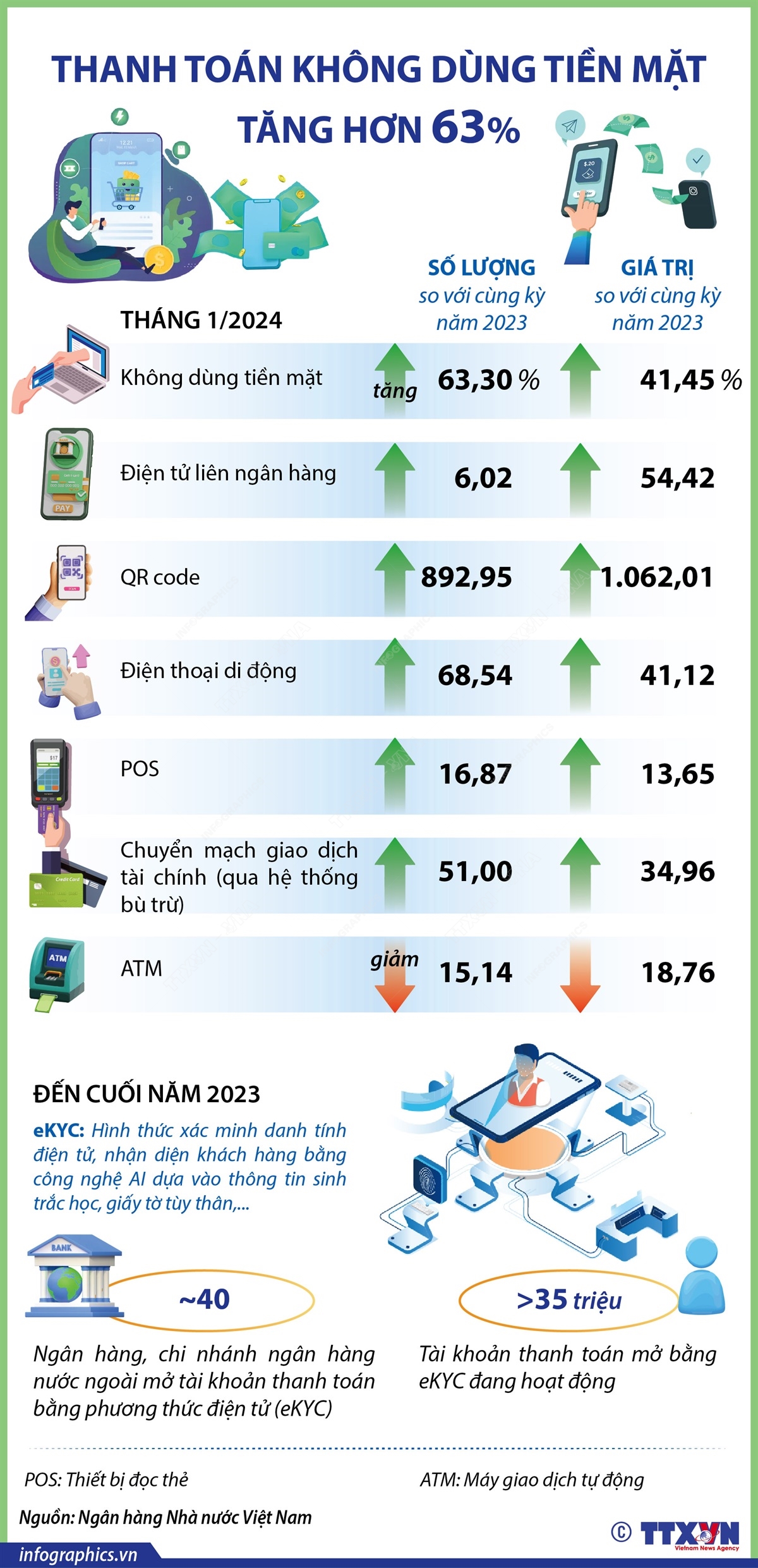 Thanh toán không dùng tiền mặt tăng hơn 63%