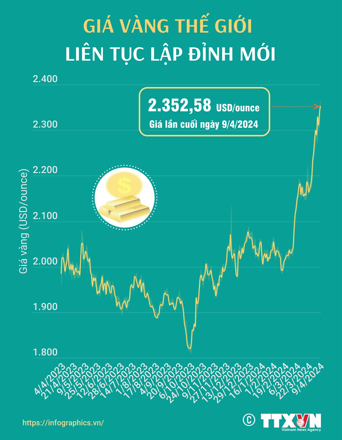 (Interactive) Giá vàng thế giới liên tục lập đỉnh mới