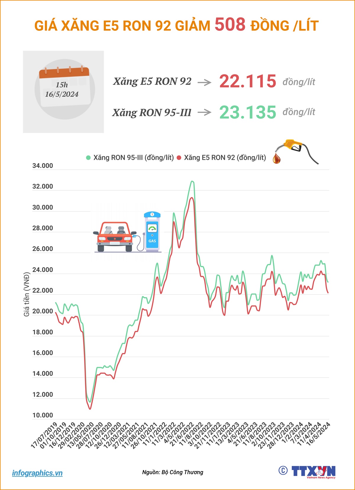 (Interactive) Giá xăng E5 RON 92 giảm 508 đồng/lít