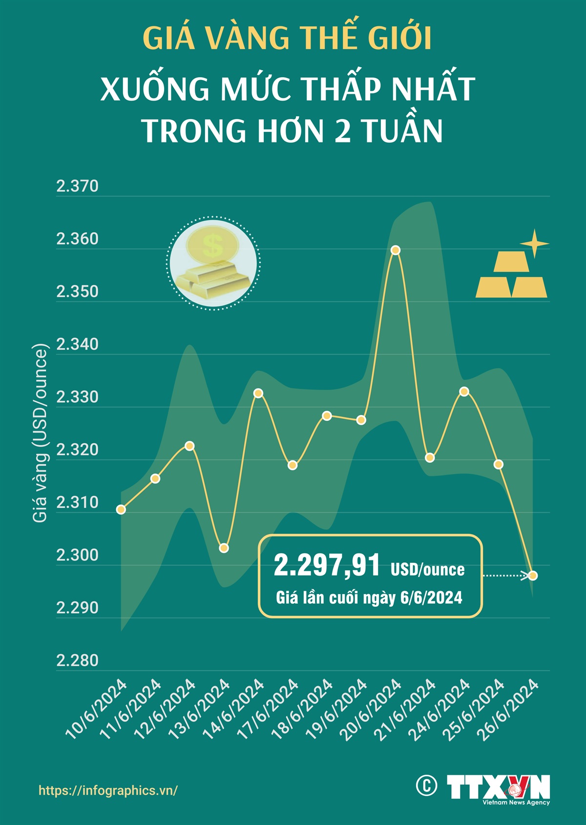 (Interactive) Giá vàng thế giới giảm xuống mức thấp nhất trong hơn hai tuần