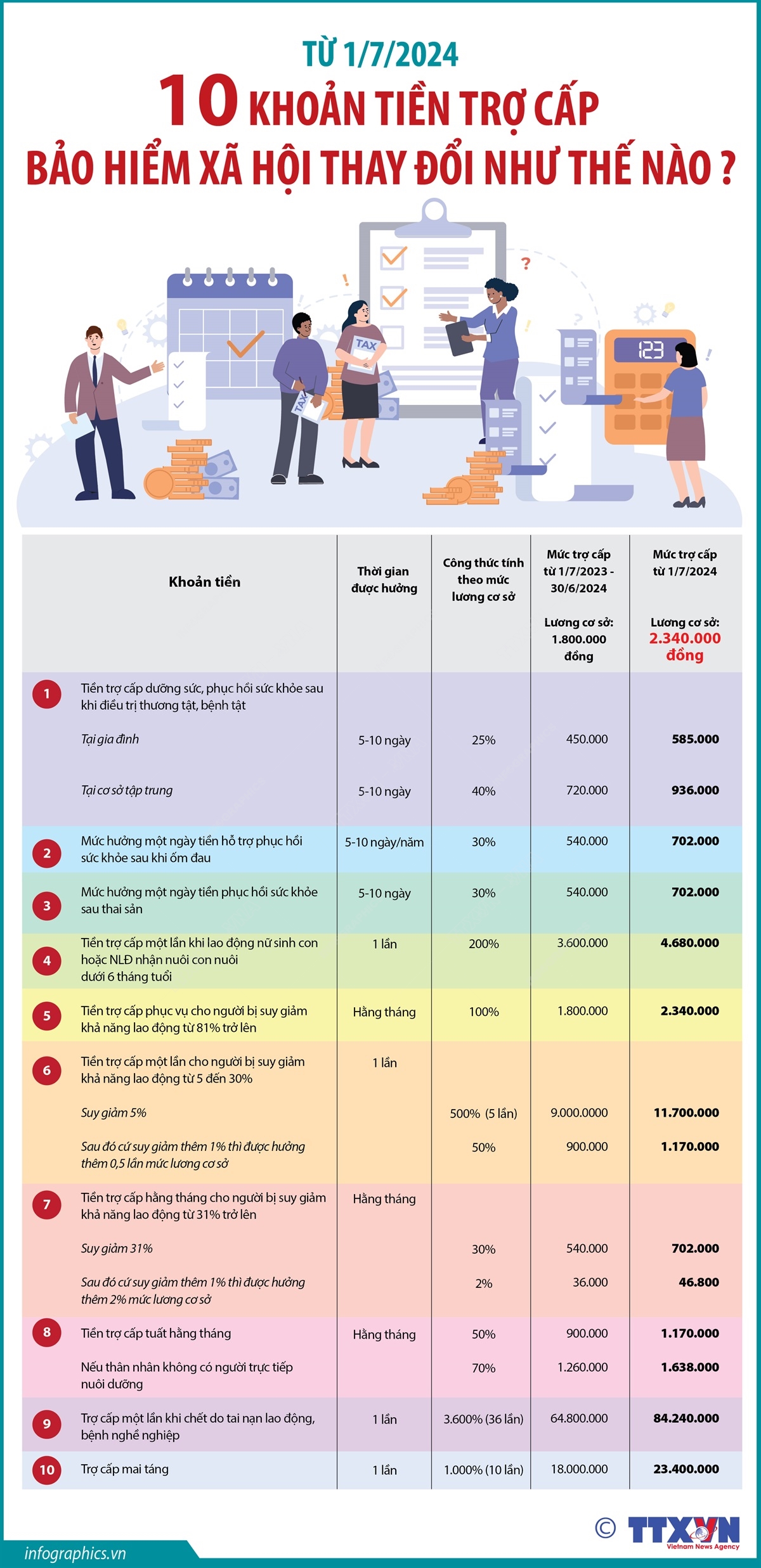 Từ 1/7/2024: 10 khoản tiền trợ cấp bảo hiểm xã hội thay đổi như thế nào?