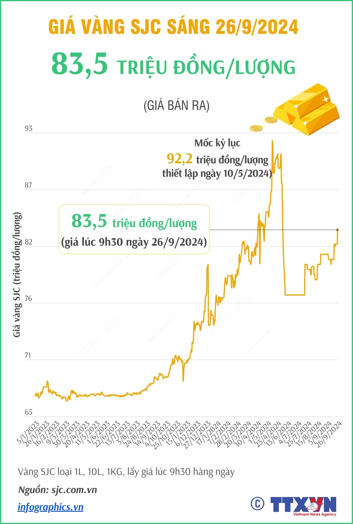Vàng SJC sáng 26/9/2024: 83,5 triệu đồng/lượng