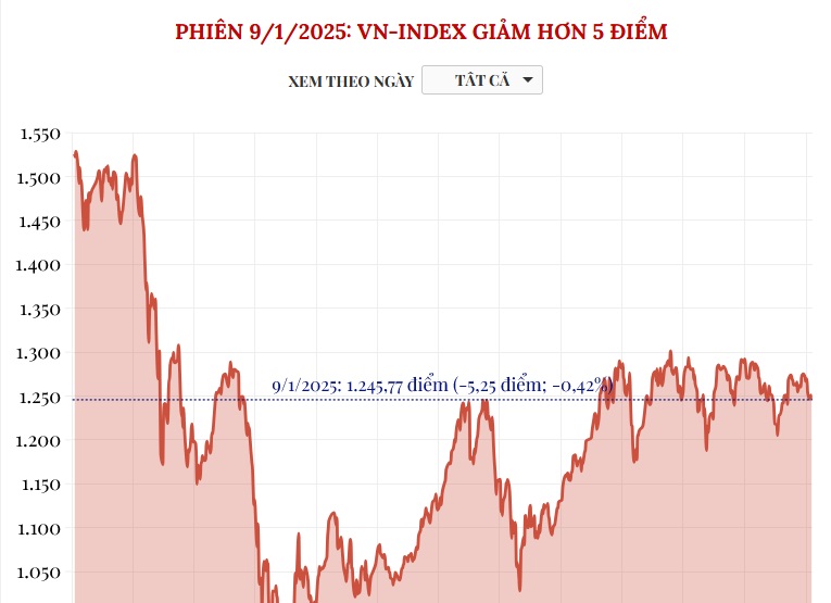 Interactive Phi N 9 1 2025 VN Index Gi M H N 5 I M Screenshot 2025 01 09 164854