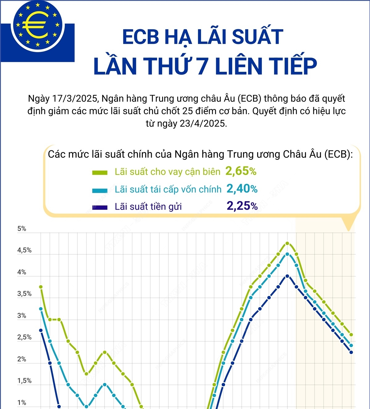 ECB hạ lãi suất lần thứ bảy liên tiếp