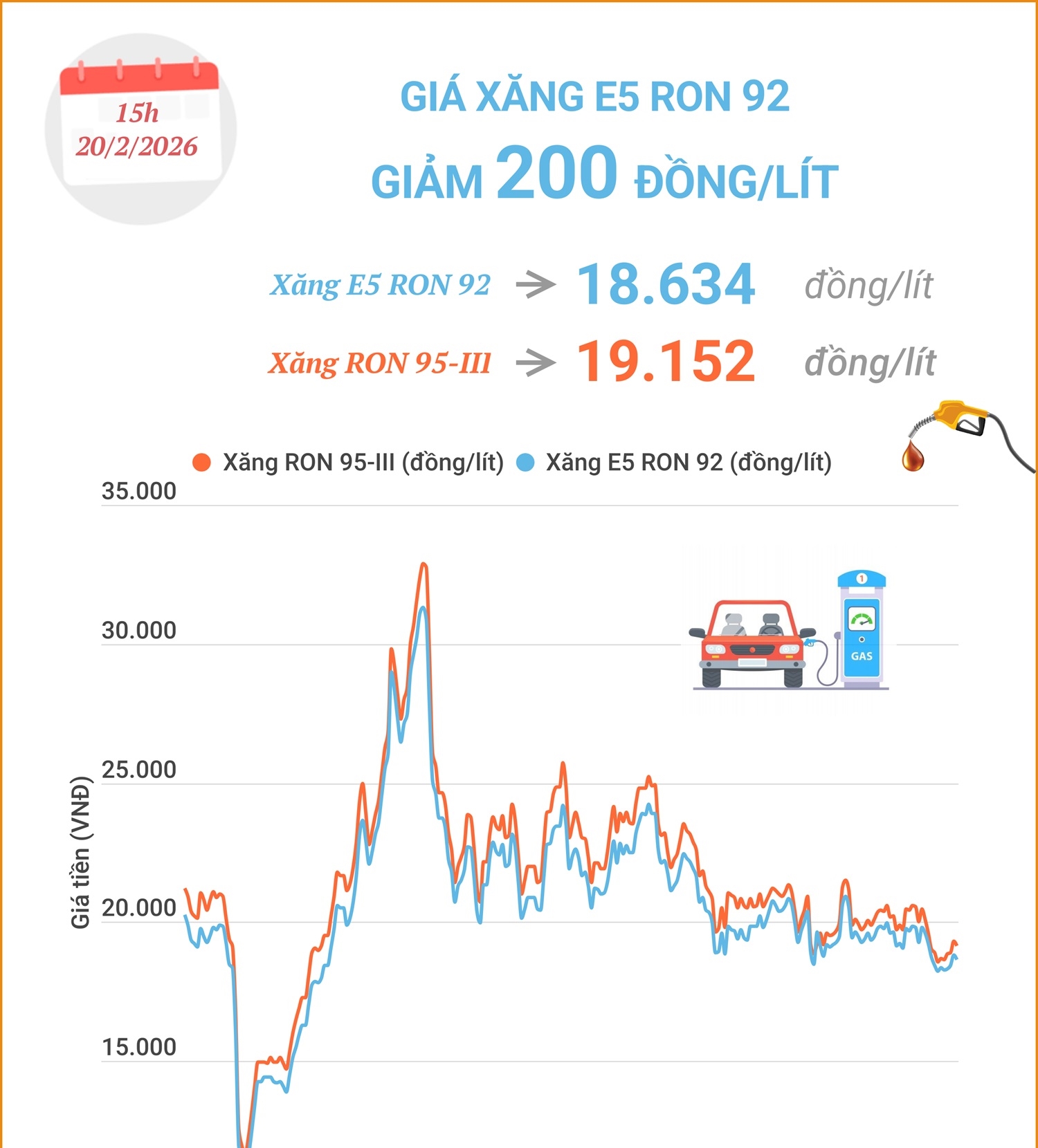 Giá xăng E5 RON 92 giảm 200 đồng/lít