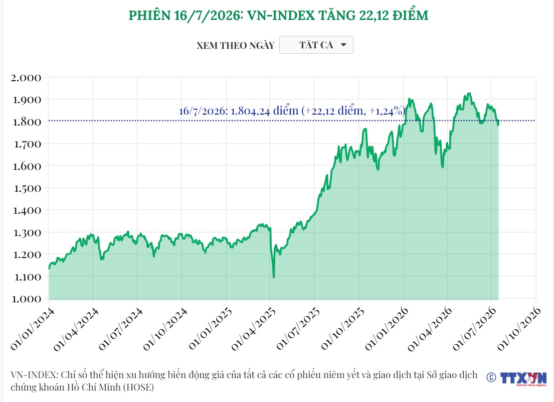 (Interactive) Phiên 20/5/2026: VN-Index tăng 0,3 điểm