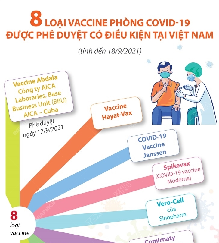 8 loại vaccine phòng COVID-19 được phê duyệt có điều kiện tại Việt Nam ...