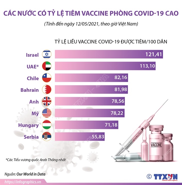 Các nước có tỷ lệ tiêm vaccine phòng COVID-19 cao (tính ...