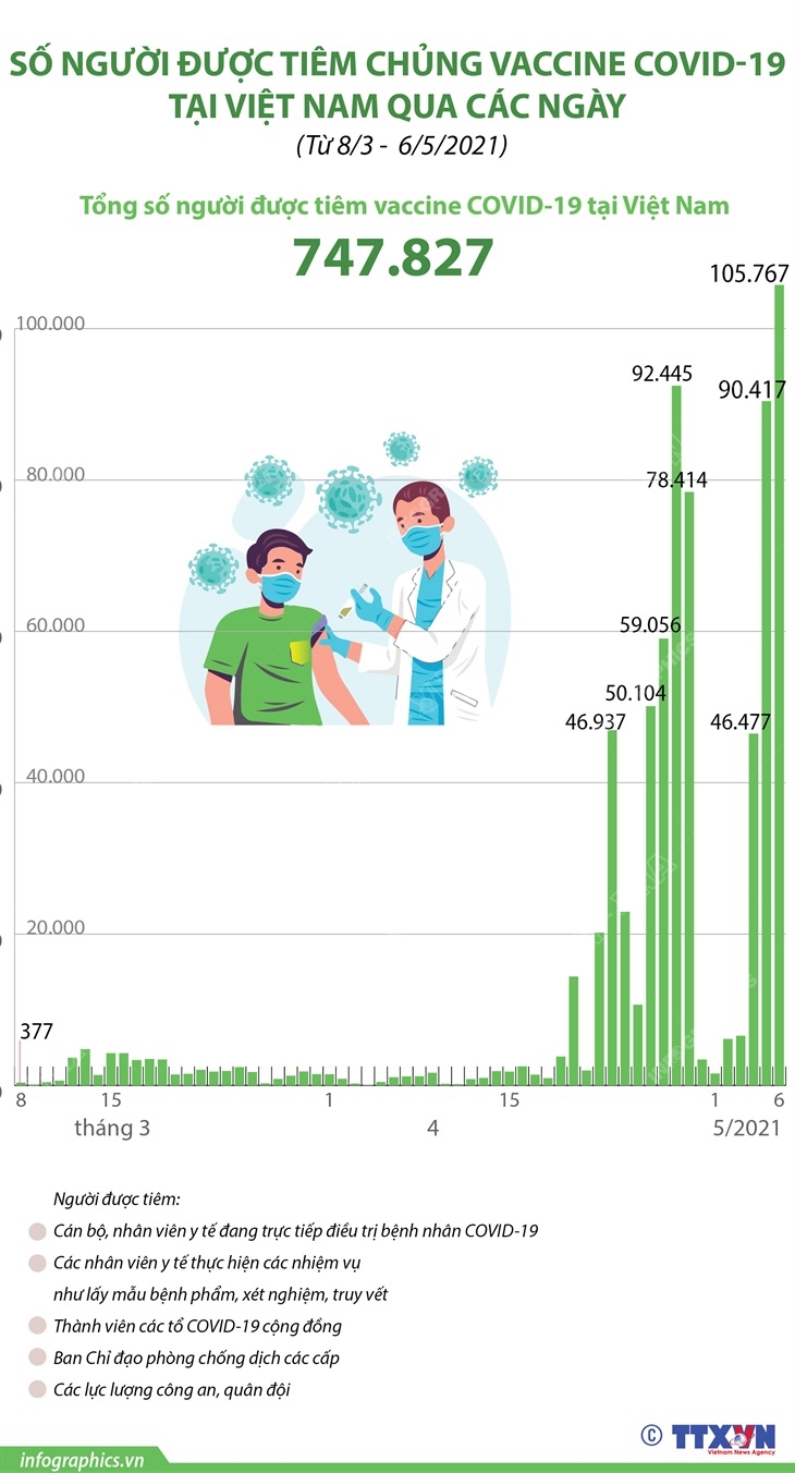 Số người được tiêm chủng vaccine COVID-19 tại Việt Nam qua ...