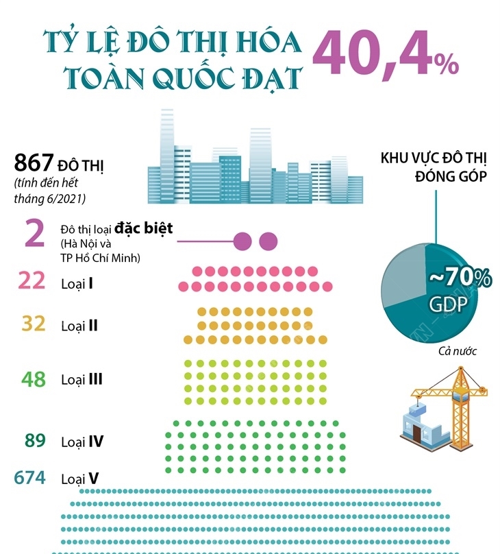 Tỷ lệ đô thị hóa toàn quốc đạt 40,4%