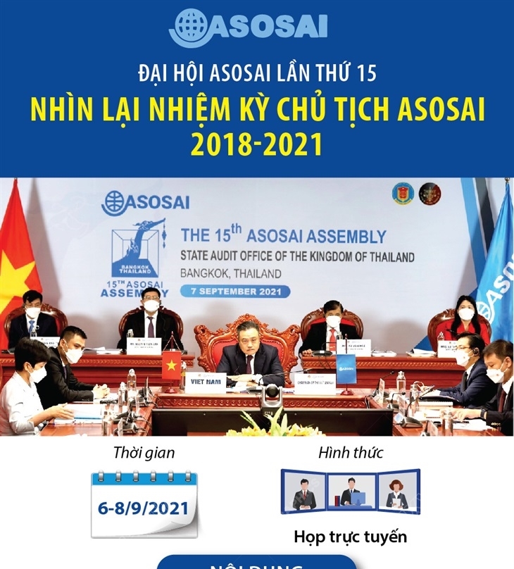 Đại hội ASOSAI lần thứ 15: Nhìn lại nhiệm kỳ Chủ tịch ASOSAI 2018-2021