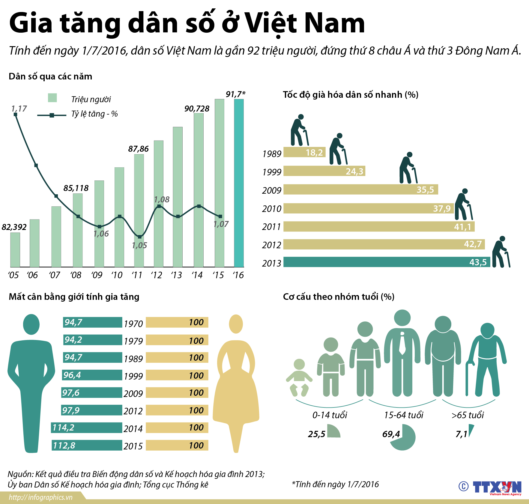 Gia tăng dân số ở Việt Nam
