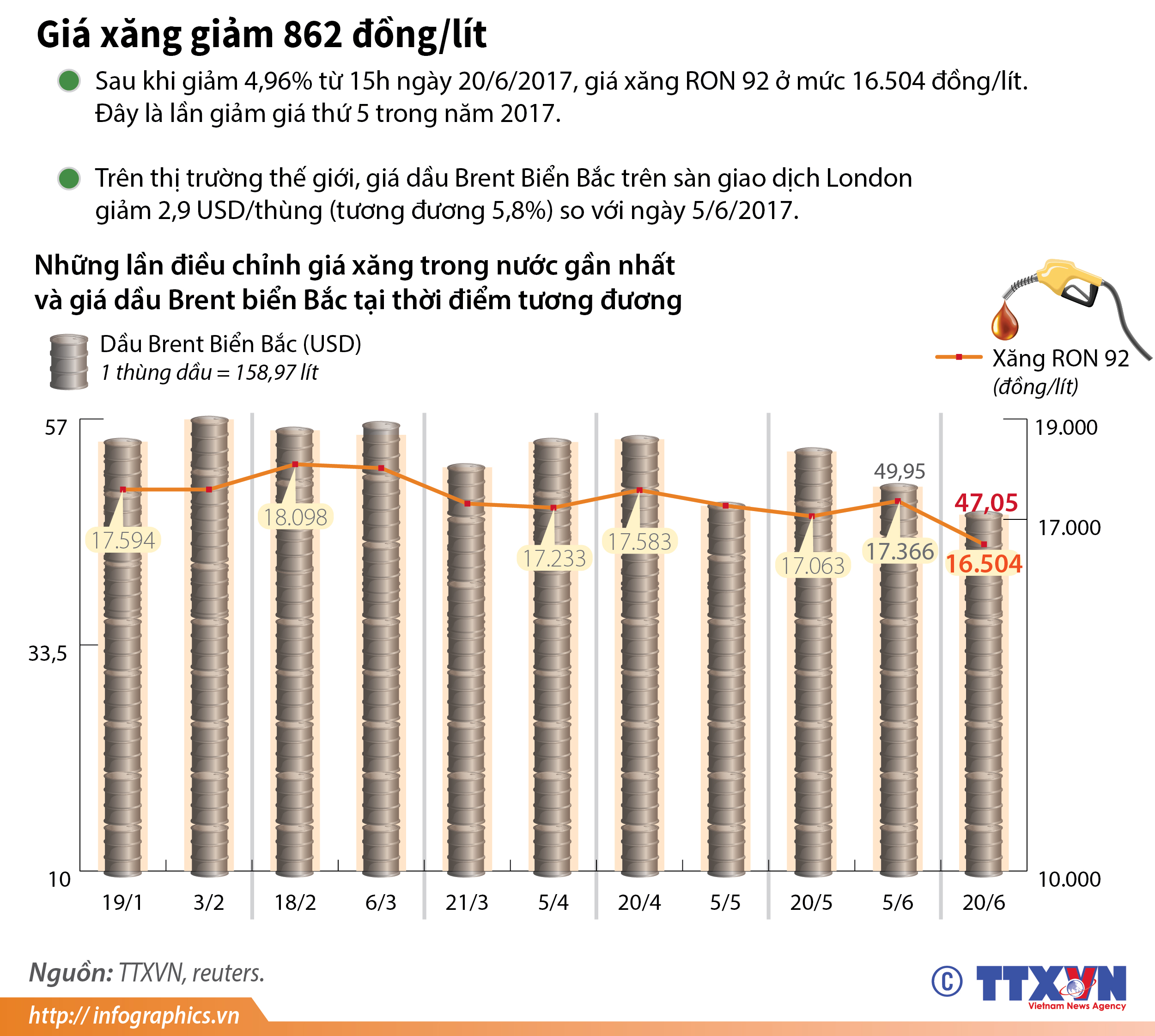 Giá xăng giảm 862 đồng/lít