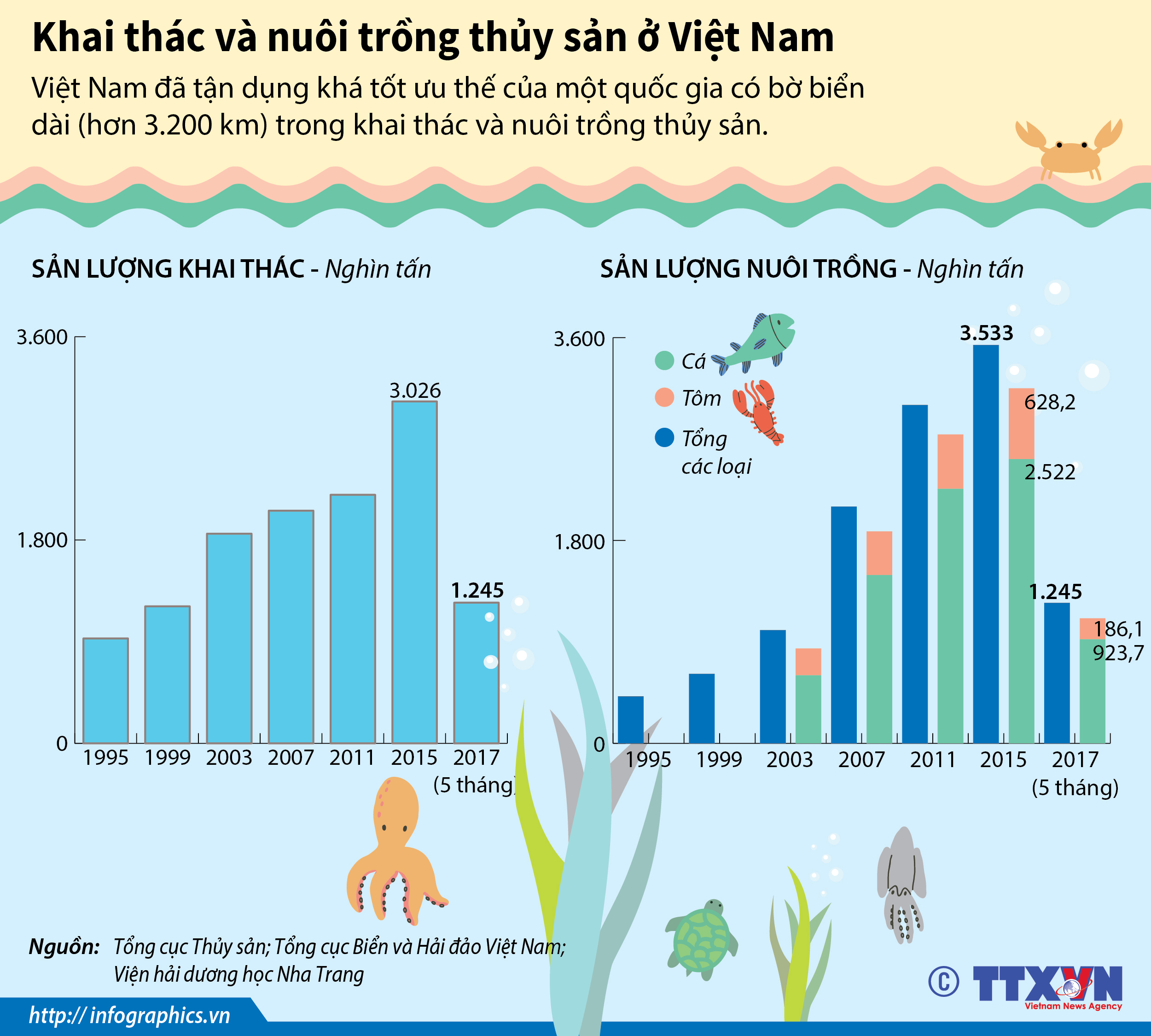 Khai thác và nuôi trồng thủy sản ở Việt Nam
